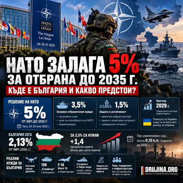 За 2026 г. разходите на България за отбрана са 2,13% от БВП.