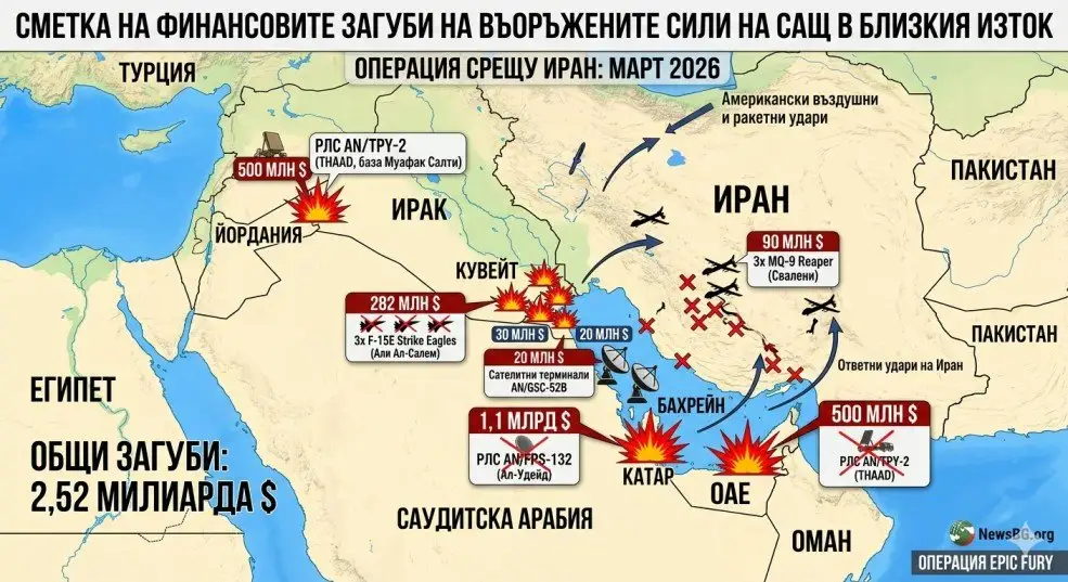 Сметка на милиардите: Колко военна техника загубиха САЩ от началото на ударите срещу Иран?